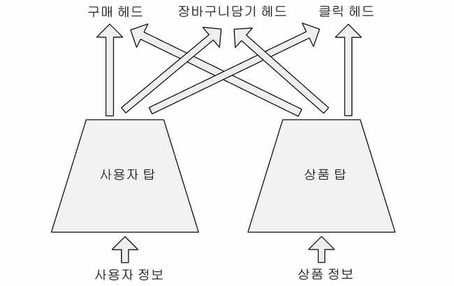 다중 작업 학습
