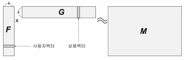 행렬분해