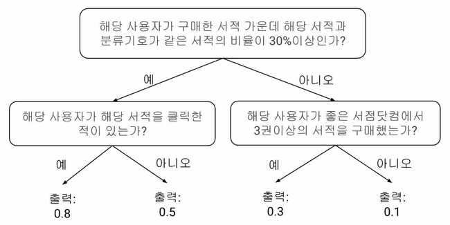 의사결정나무1